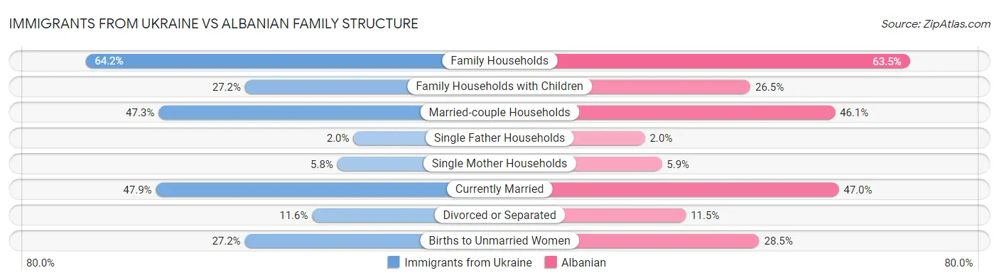 Immigrants from Ukraine vs Albanian Family Structure