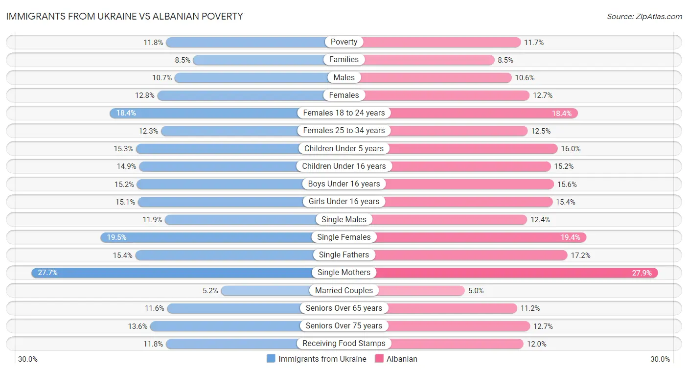 Immigrants from Ukraine vs Albanian Poverty