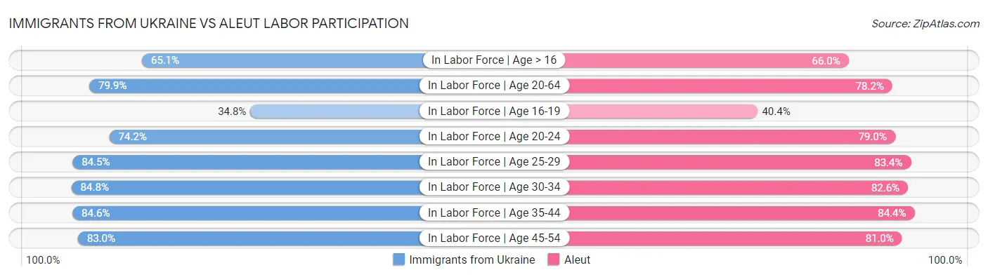 Immigrants from Ukraine vs Aleut Labor Participation