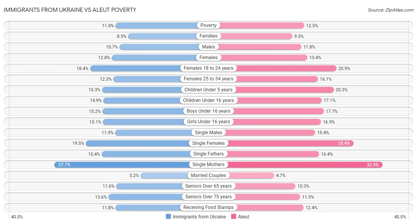 Immigrants from Ukraine vs Aleut Poverty