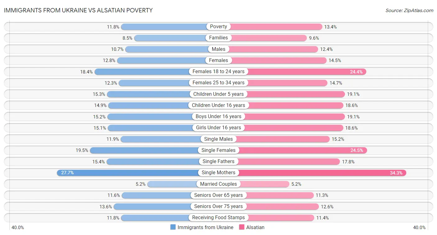 Immigrants from Ukraine vs Alsatian Poverty