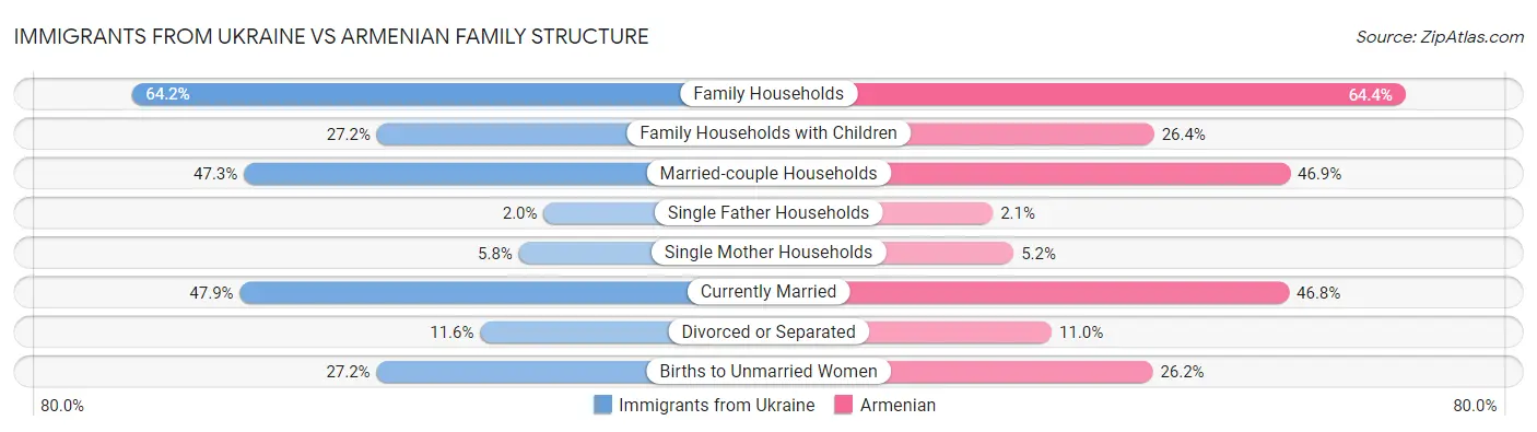Immigrants from Ukraine vs Armenian Family Structure