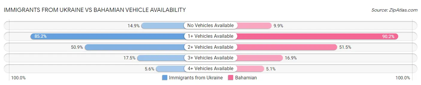 Immigrants from Ukraine vs Bahamian Vehicle Availability