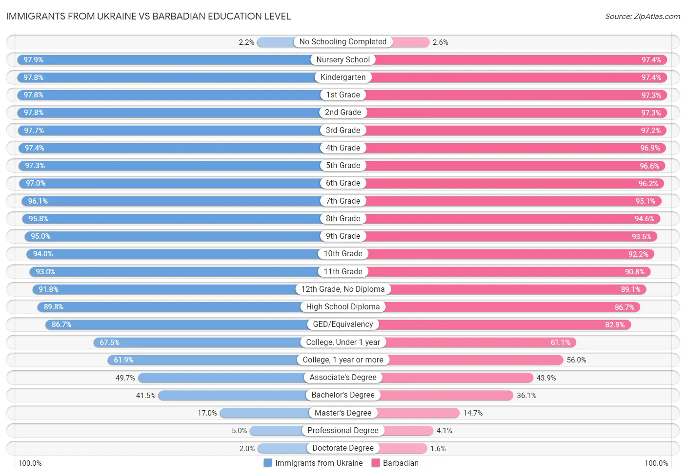 Immigrants from Ukraine vs Barbadian Education Level