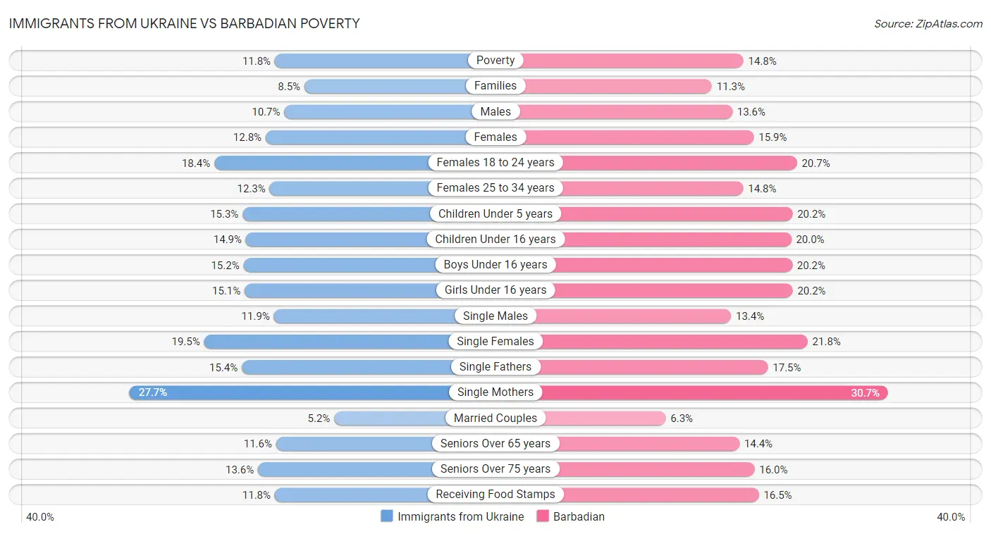 Immigrants from Ukraine vs Barbadian Poverty