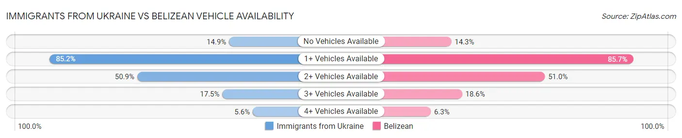 Immigrants from Ukraine vs Belizean Vehicle Availability