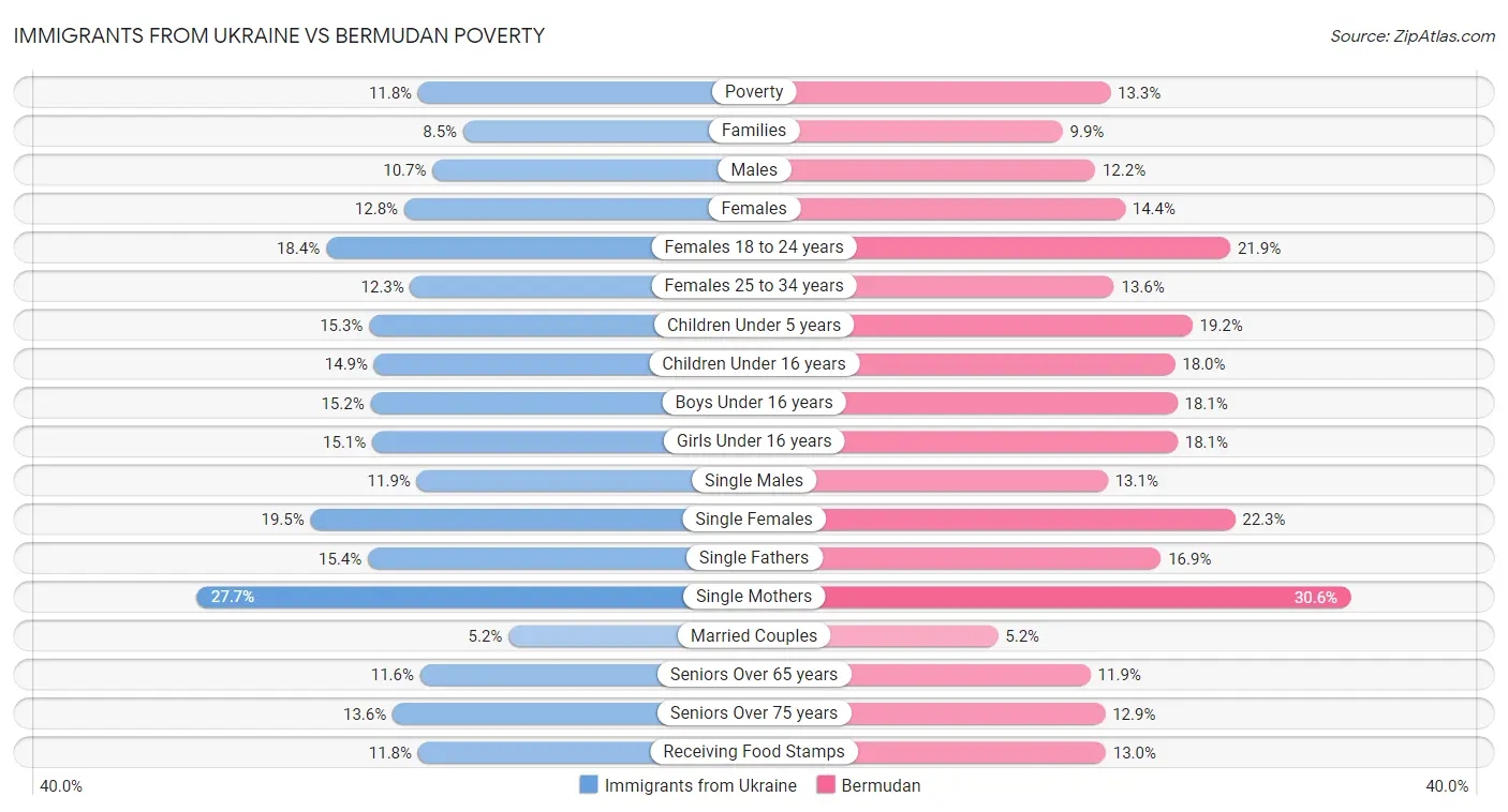 Immigrants from Ukraine vs Bermudan Poverty