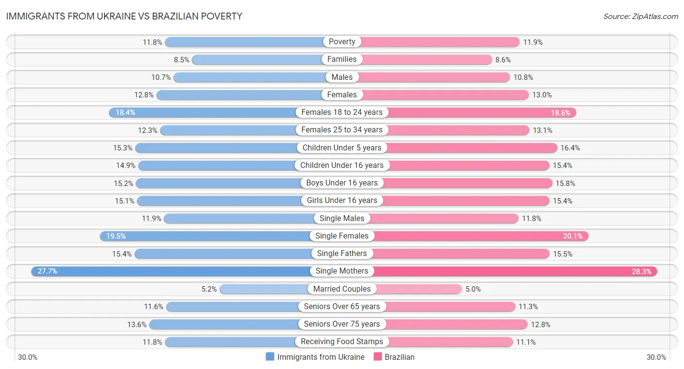 Immigrants from Ukraine vs Brazilian Poverty