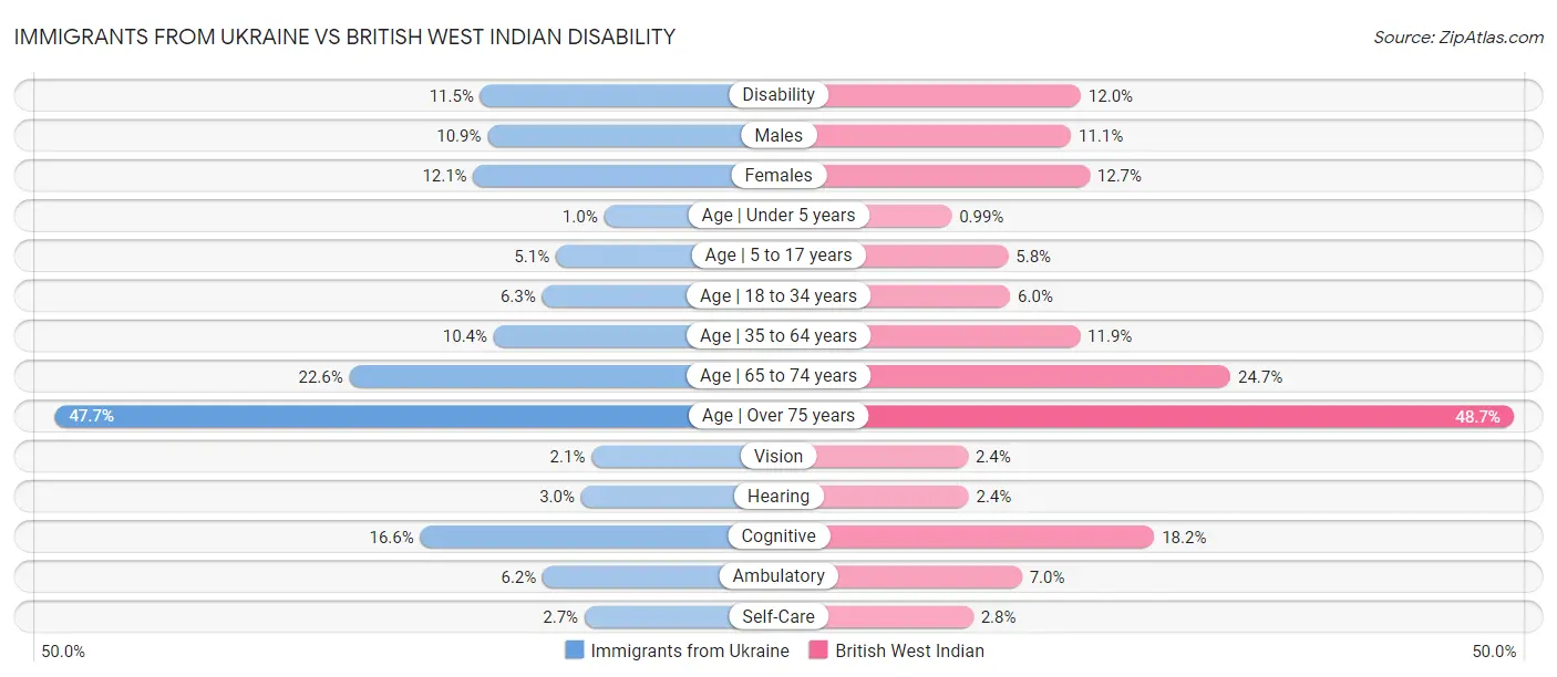 Immigrants from Ukraine vs British West Indian Disability