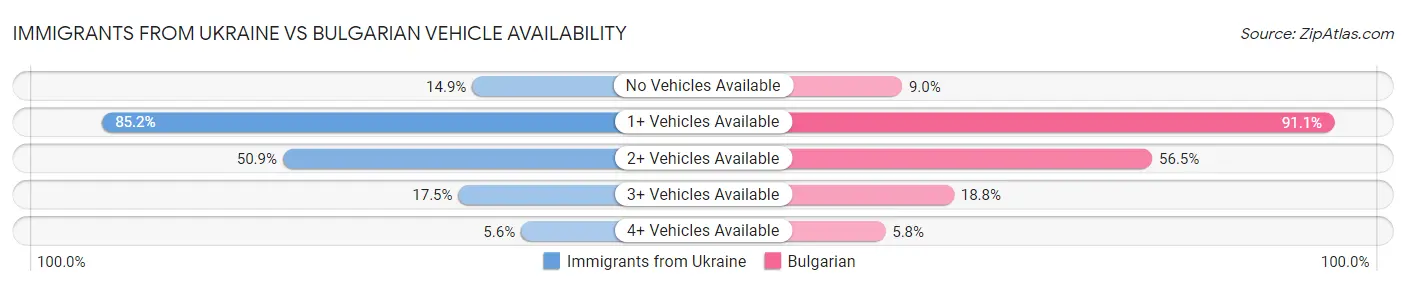 Immigrants from Ukraine vs Bulgarian Vehicle Availability