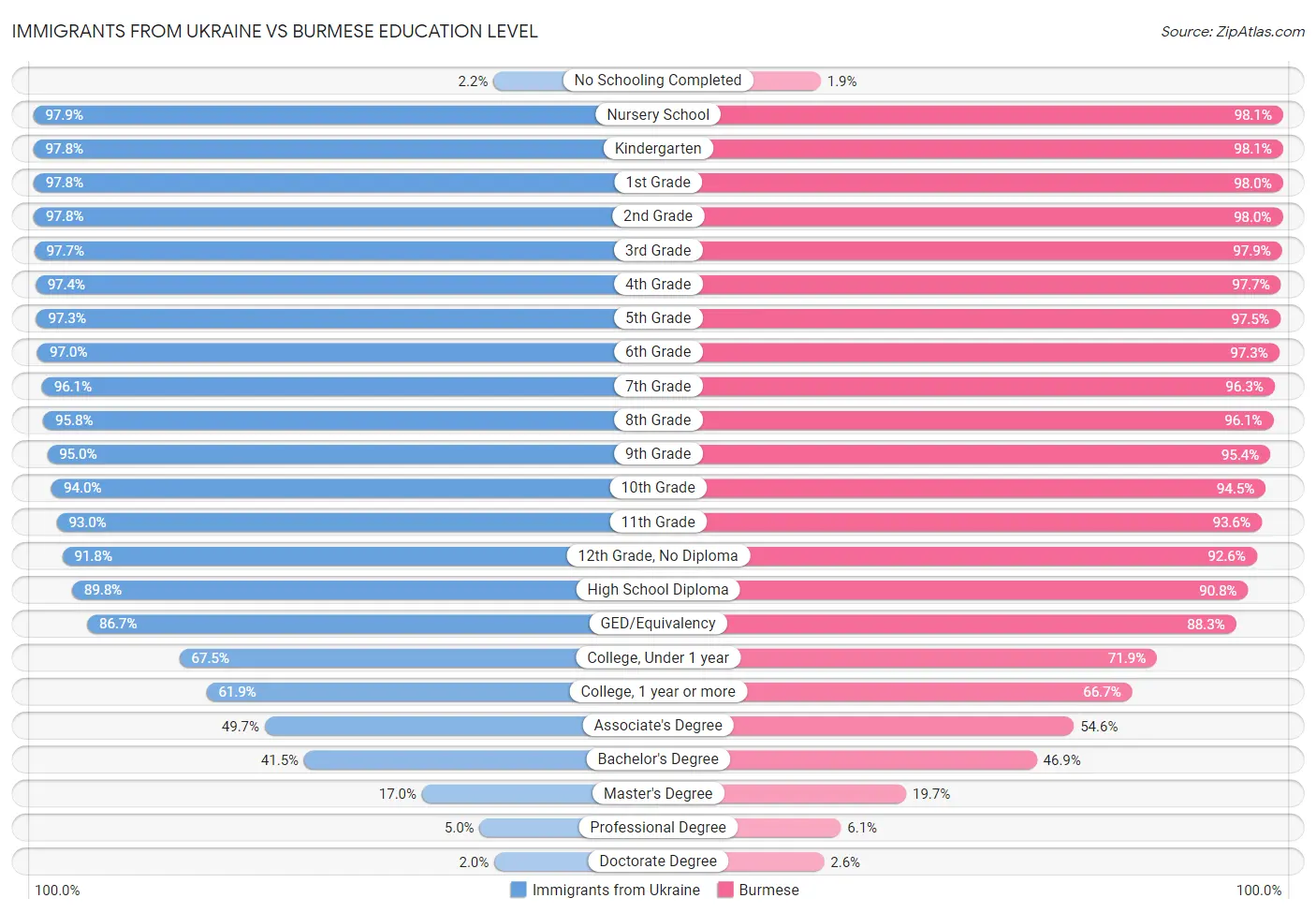 Immigrants from Ukraine vs Burmese Education Level