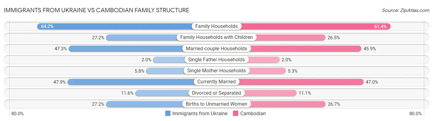Immigrants from Ukraine vs Cambodian Family Structure