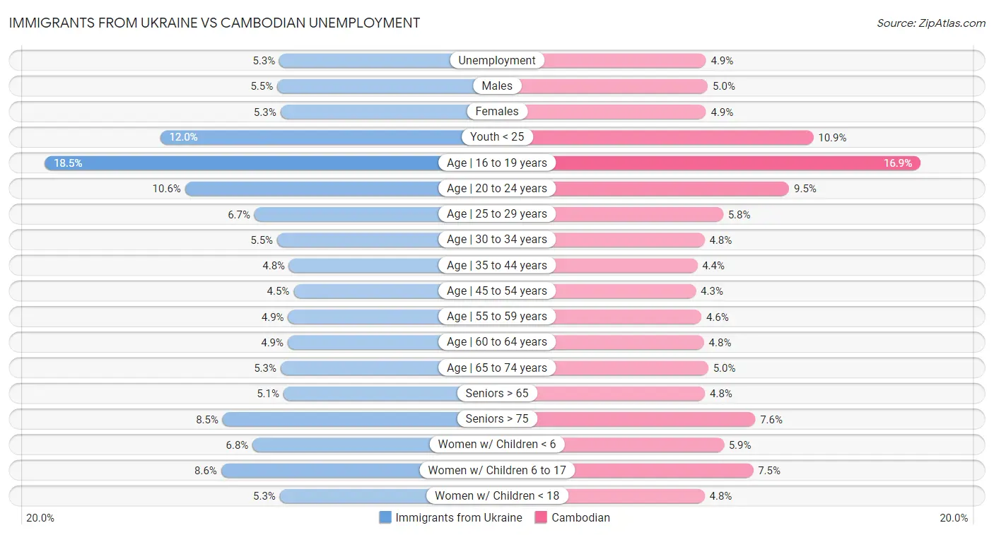 Immigrants from Ukraine vs Cambodian Unemployment