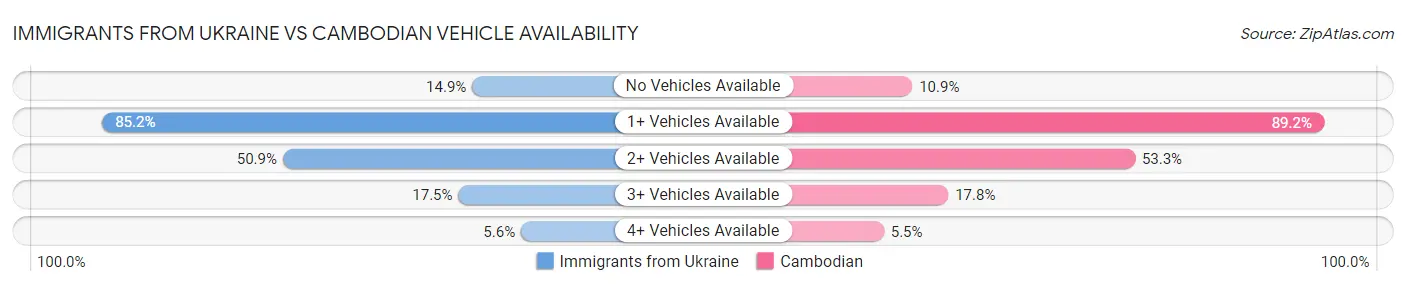 Immigrants from Ukraine vs Cambodian Vehicle Availability