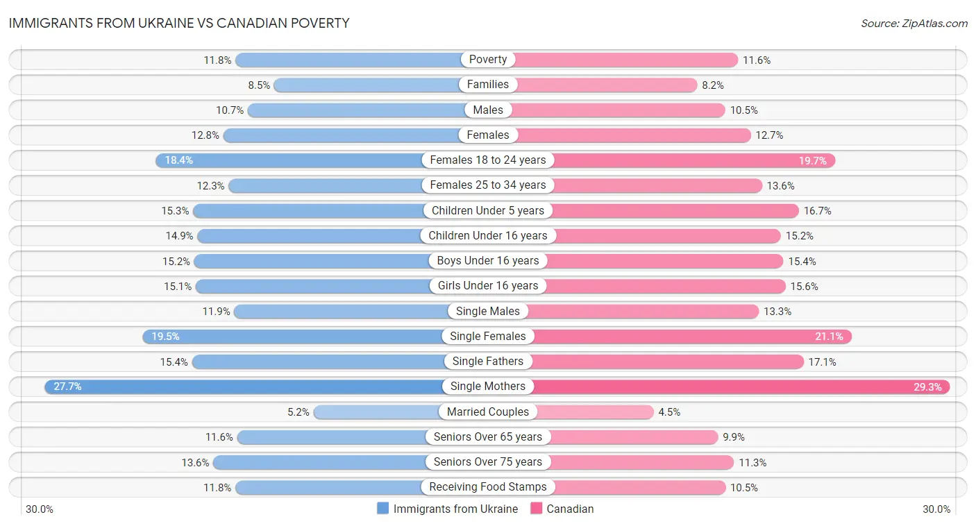 Immigrants from Ukraine vs Canadian Poverty