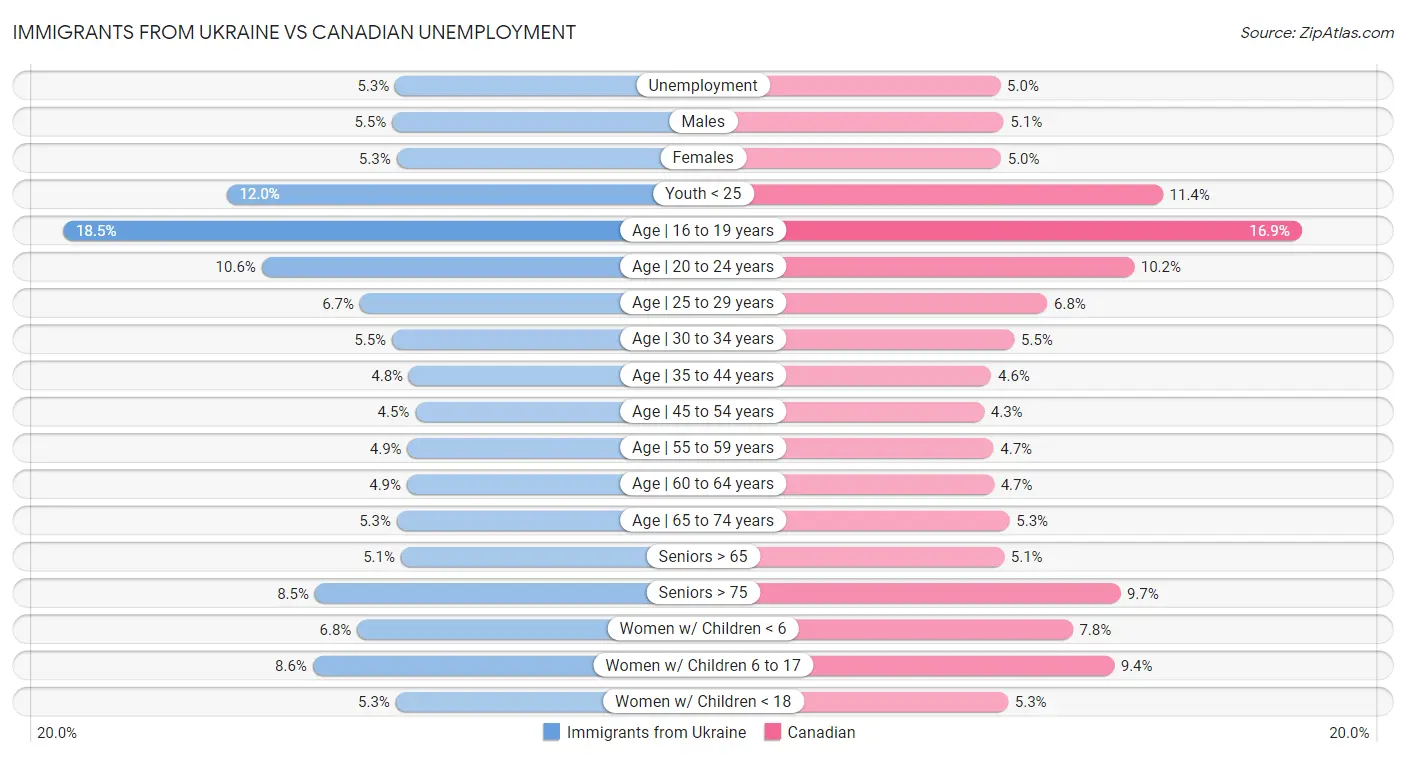Immigrants from Ukraine vs Canadian Unemployment