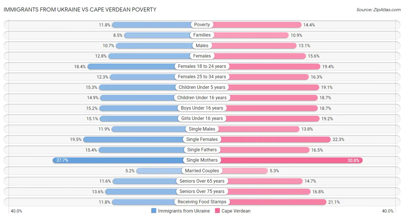 Immigrants from Ukraine vs Cape Verdean Poverty