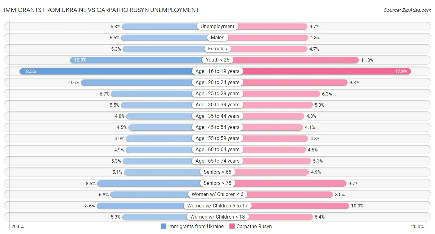Immigrants from Ukraine vs Carpatho Rusyn Unemployment