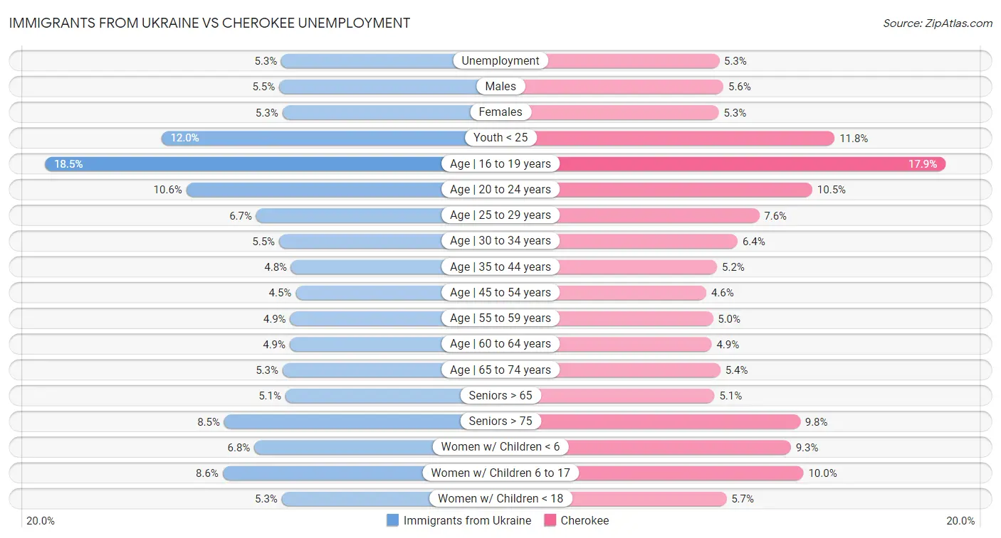 Immigrants from Ukraine vs Cherokee Unemployment
