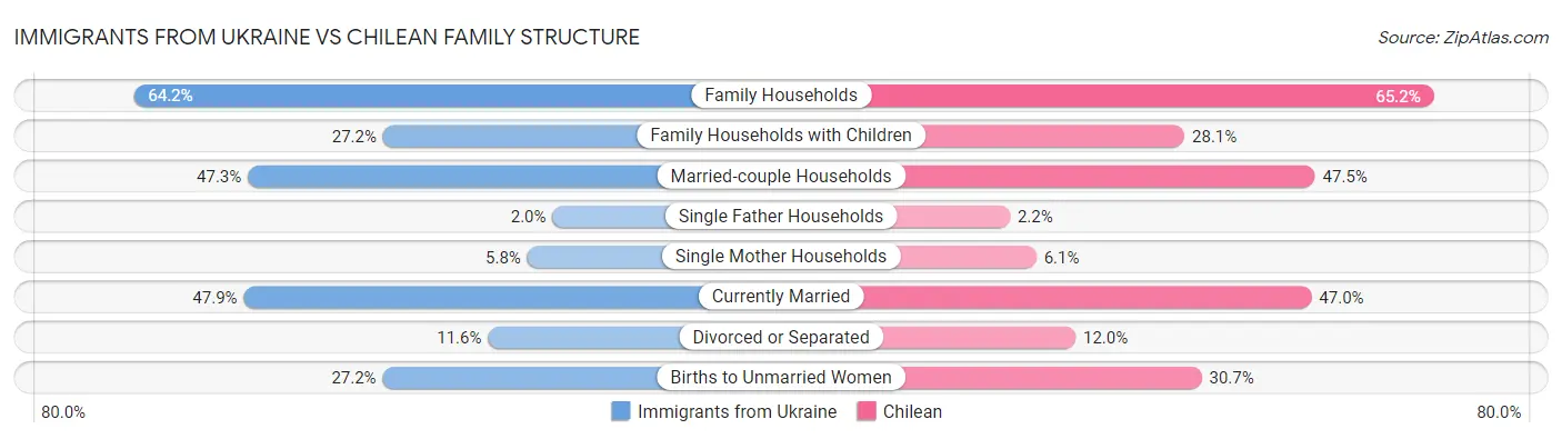 Immigrants from Ukraine vs Chilean Family Structure
