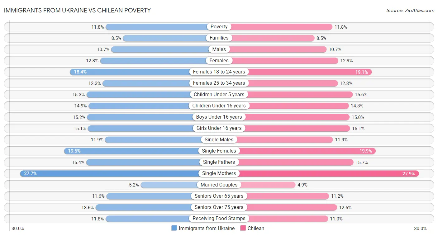 Immigrants from Ukraine vs Chilean Poverty