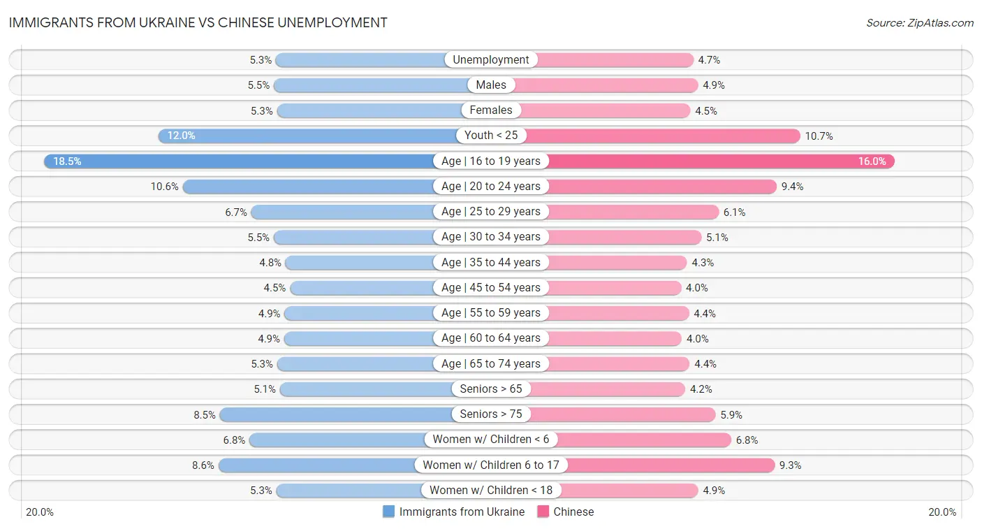 Immigrants from Ukraine vs Chinese Unemployment