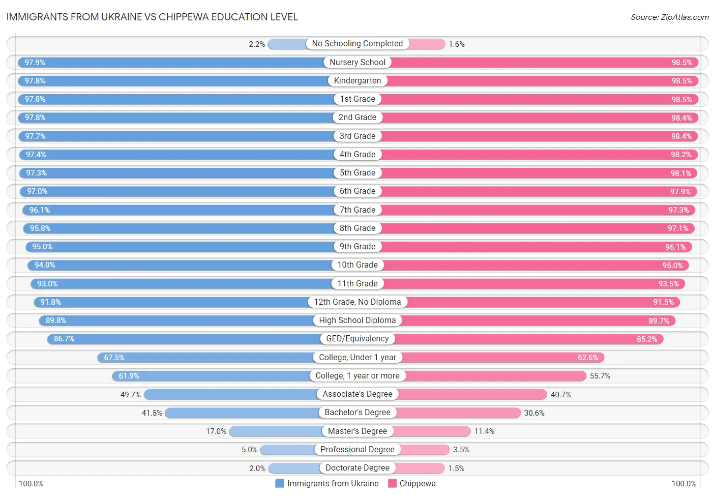 Immigrants from Ukraine vs Chippewa Education Level