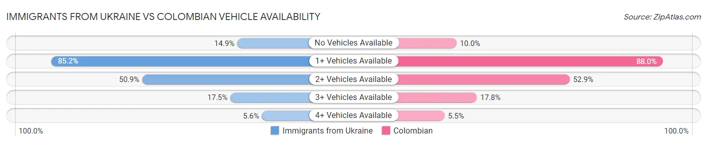 Immigrants from Ukraine vs Colombian Vehicle Availability