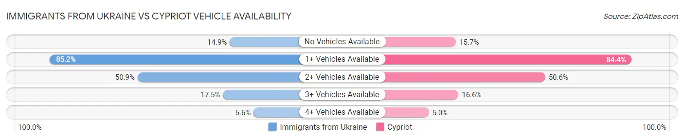 Immigrants from Ukraine vs Cypriot Vehicle Availability