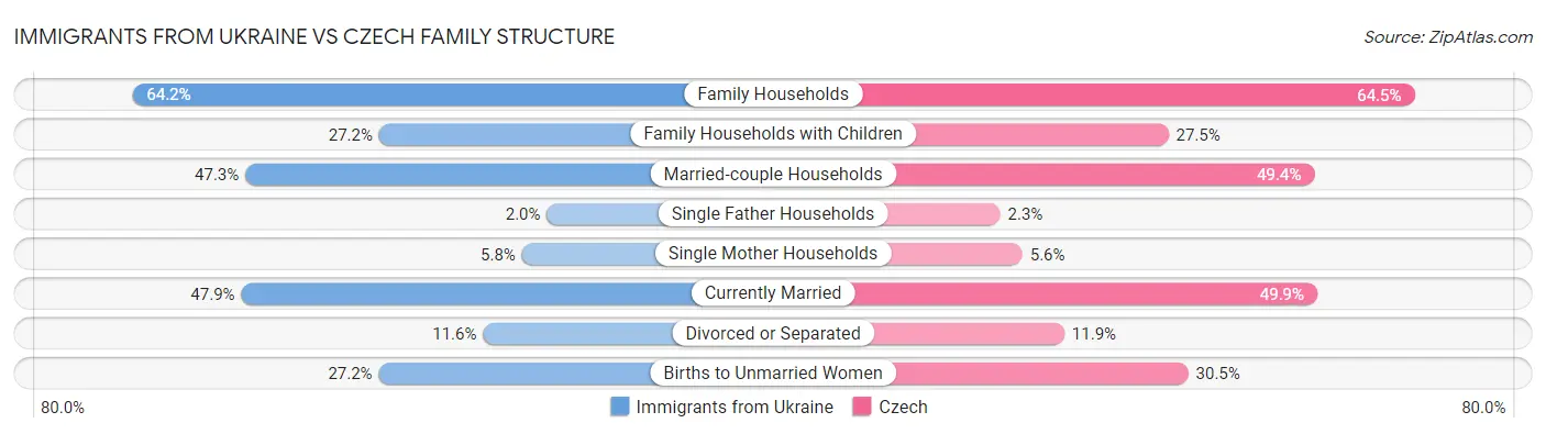 Immigrants from Ukraine vs Czech Family Structure