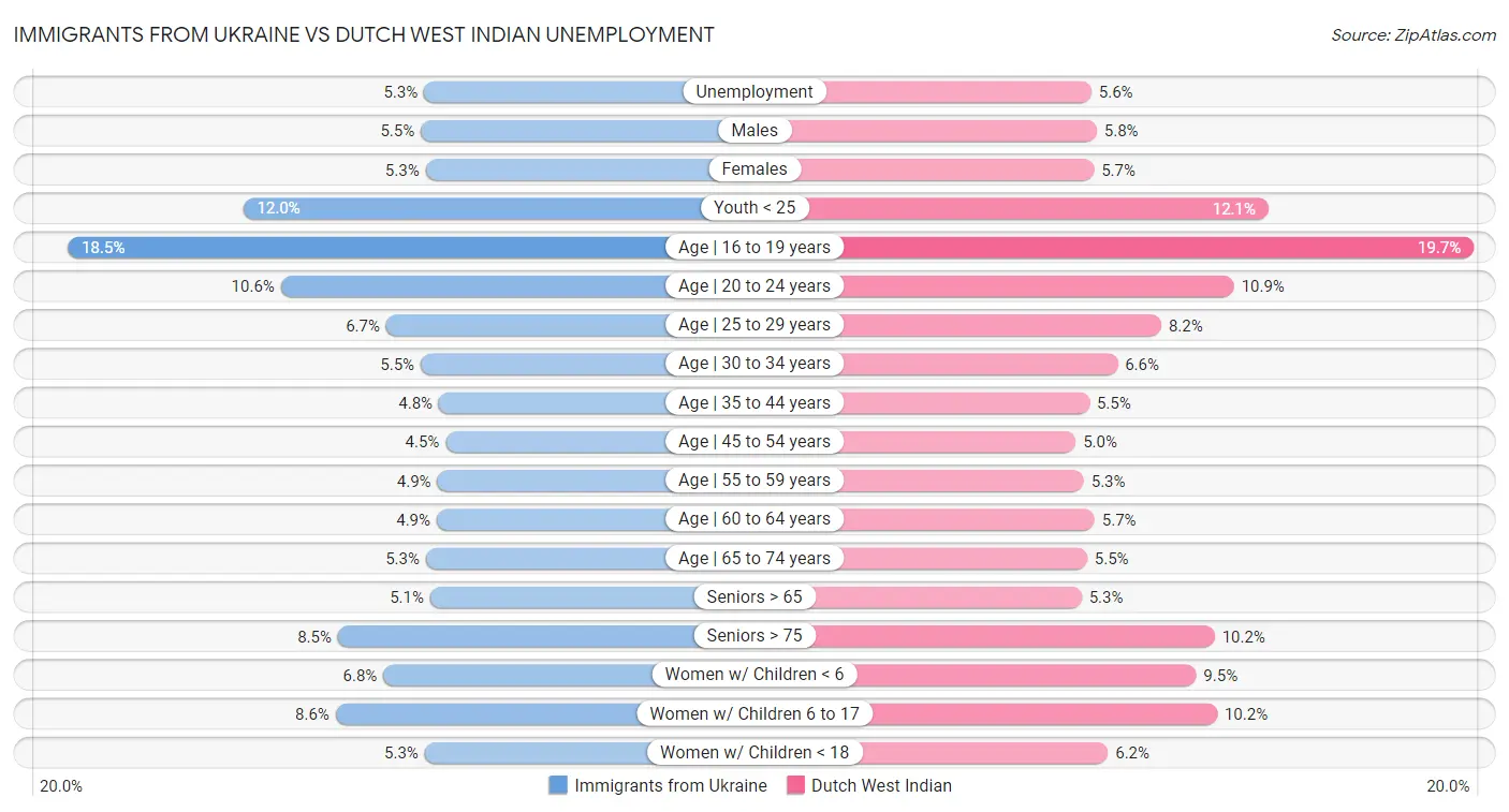 Immigrants from Ukraine vs Dutch West Indian Unemployment