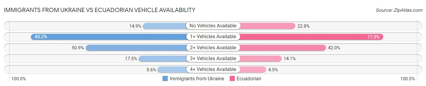 Immigrants from Ukraine vs Ecuadorian Vehicle Availability
