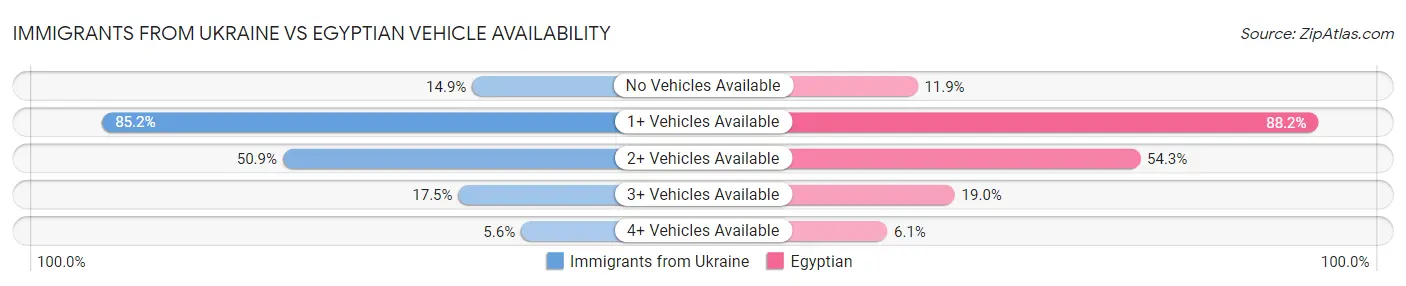 Immigrants from Ukraine vs Egyptian Vehicle Availability