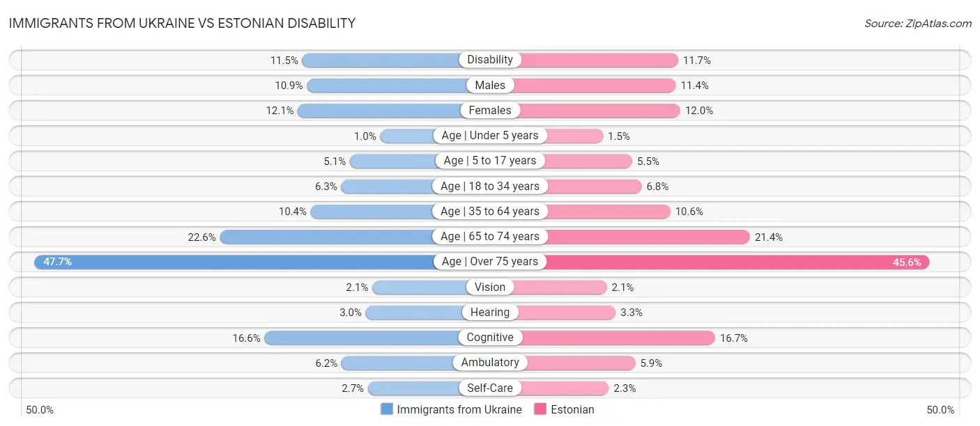 Immigrants from Ukraine vs Estonian Disability
