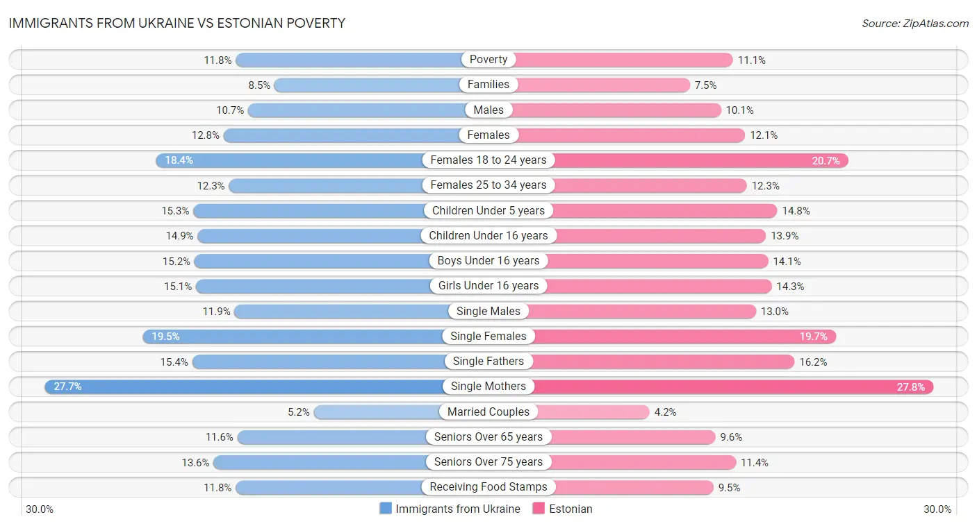 Immigrants from Ukraine vs Estonian Poverty