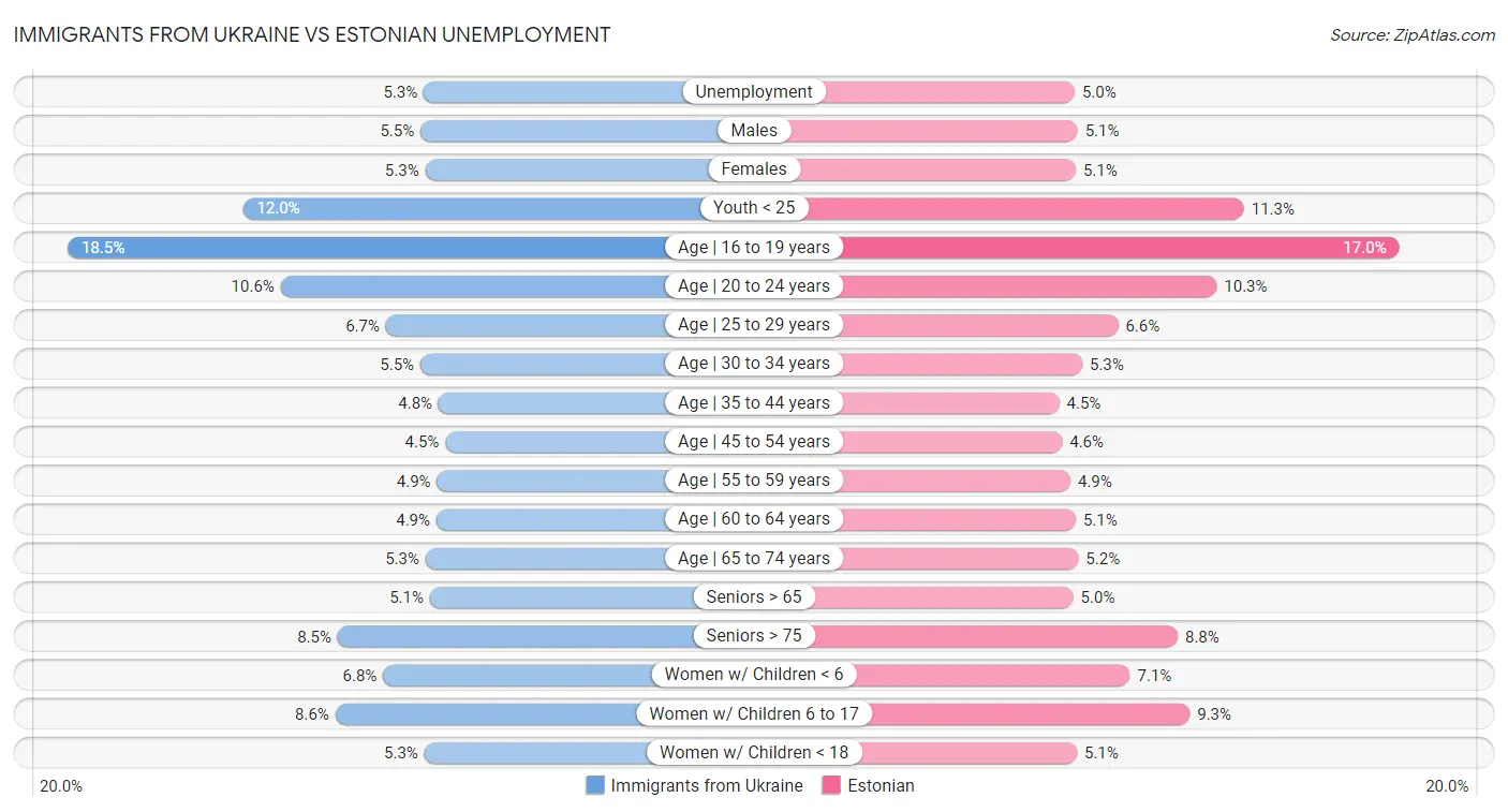 Immigrants from Ukraine vs Estonian Unemployment