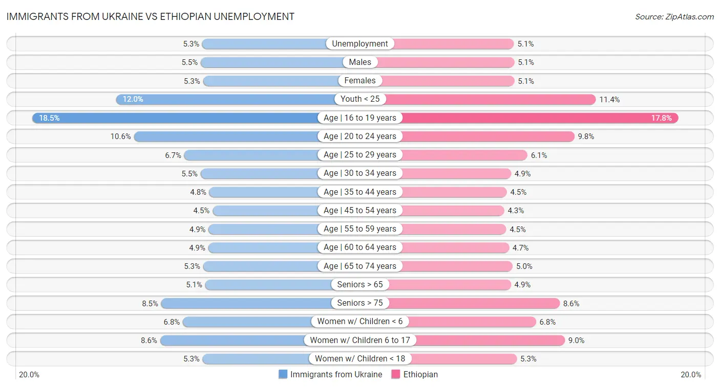 Immigrants from Ukraine vs Ethiopian Unemployment