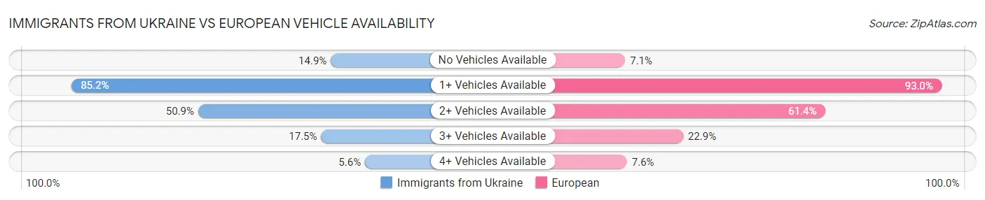 Immigrants from Ukraine vs European Vehicle Availability