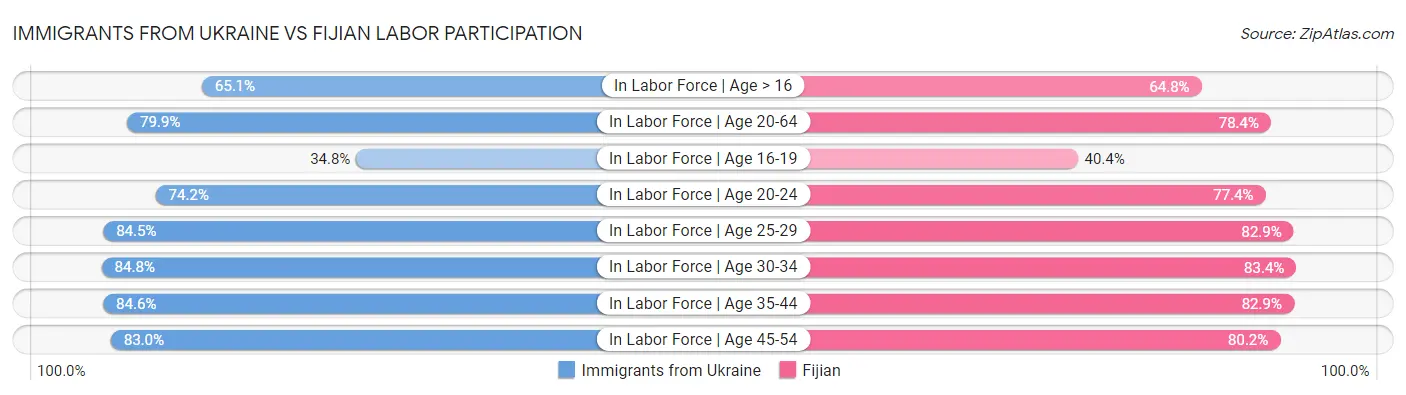 Immigrants from Ukraine vs Fijian Labor Participation