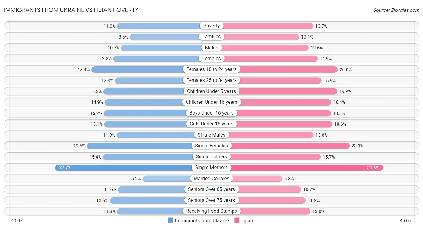 Immigrants from Ukraine vs Fijian Poverty