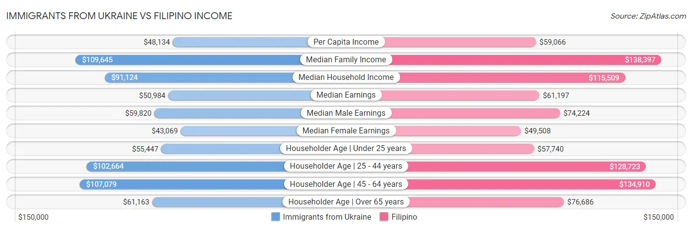 Immigrants from Ukraine vs Filipino Income