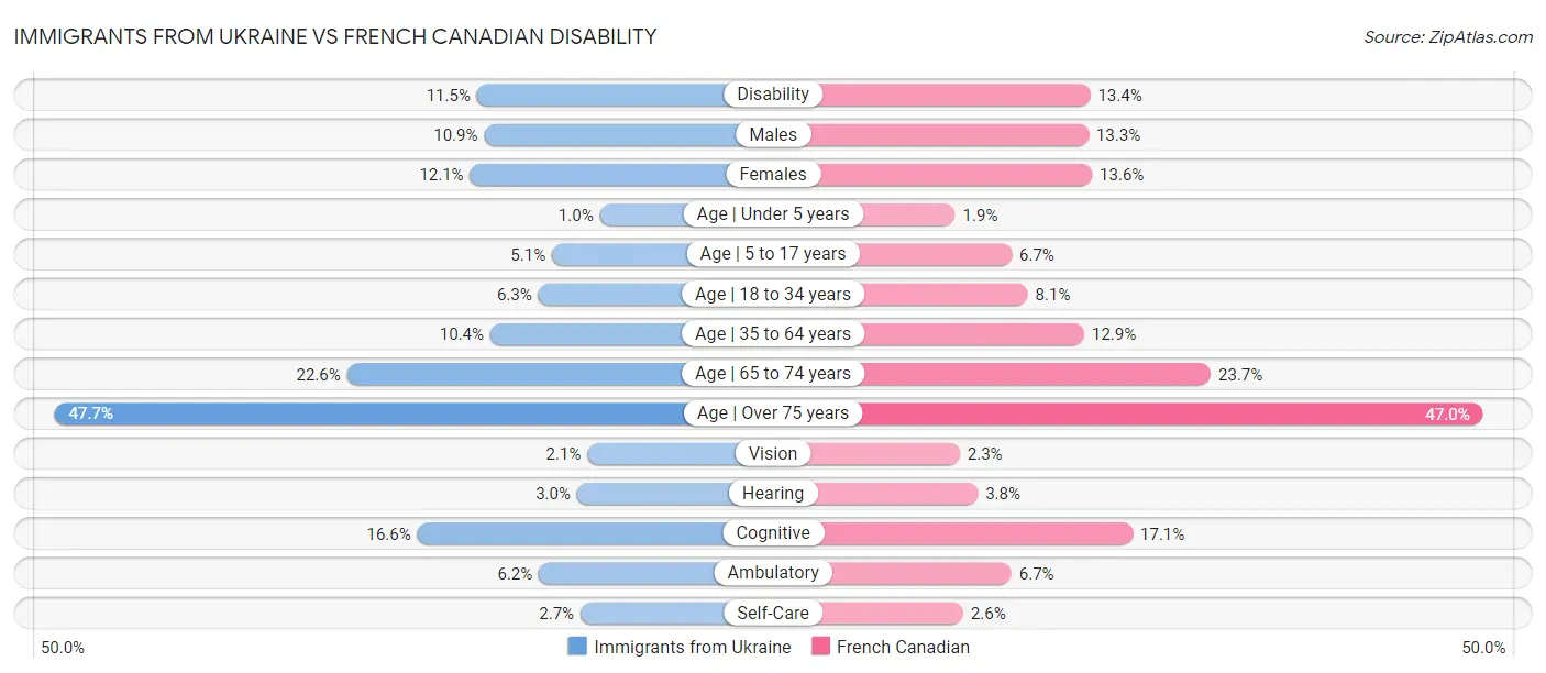 Immigrants from Ukraine vs French Canadian Disability