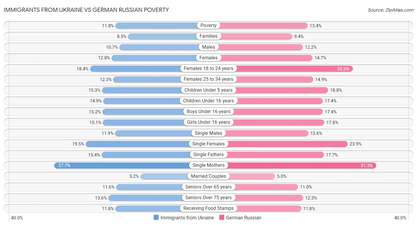 Immigrants from Ukraine vs German Russian Poverty