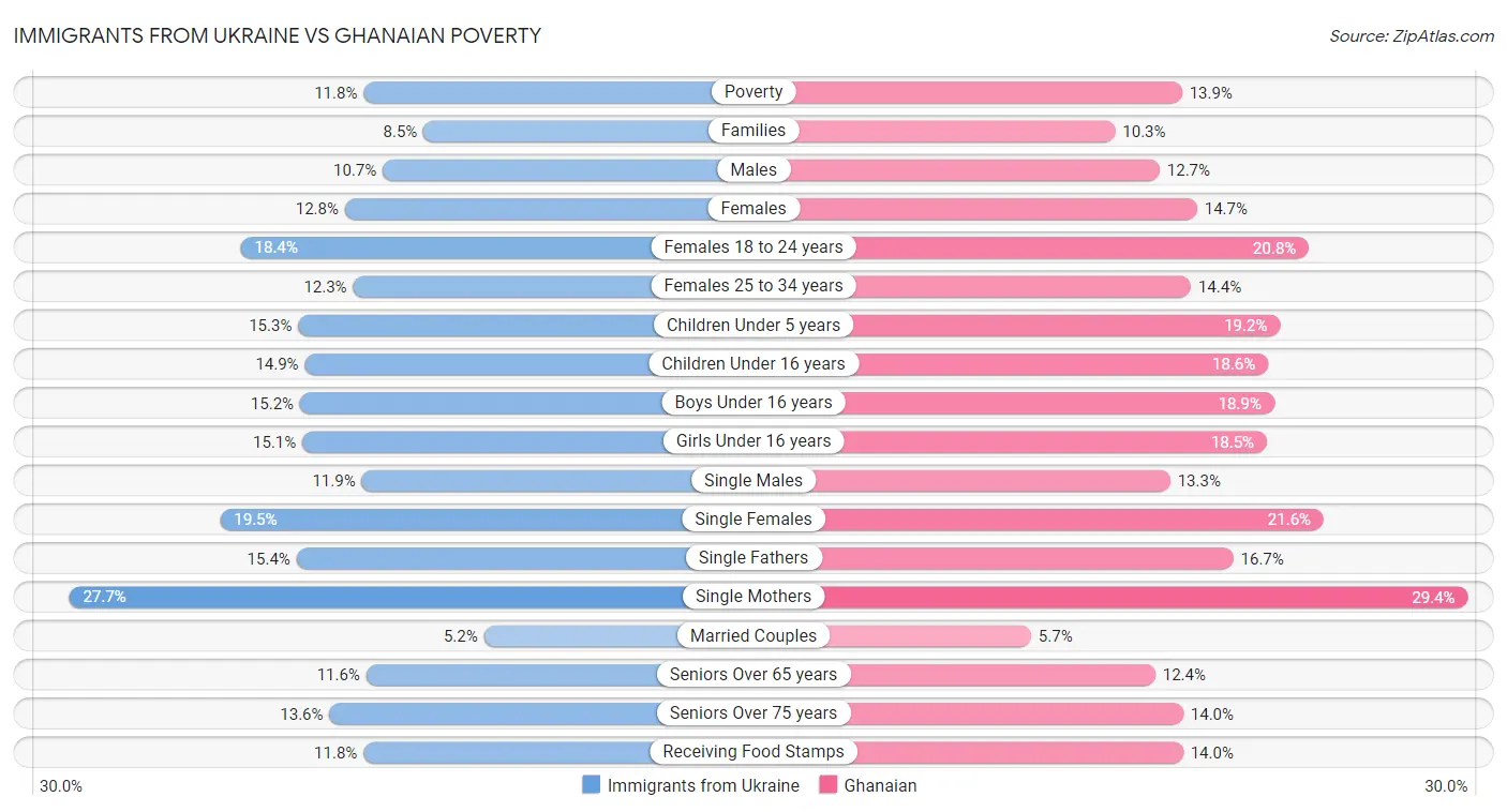 Immigrants from Ukraine vs Ghanaian Poverty