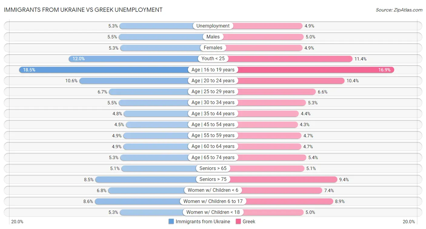 Immigrants from Ukraine vs Greek Unemployment