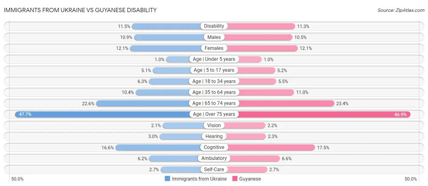 Immigrants from Ukraine vs Guyanese Disability