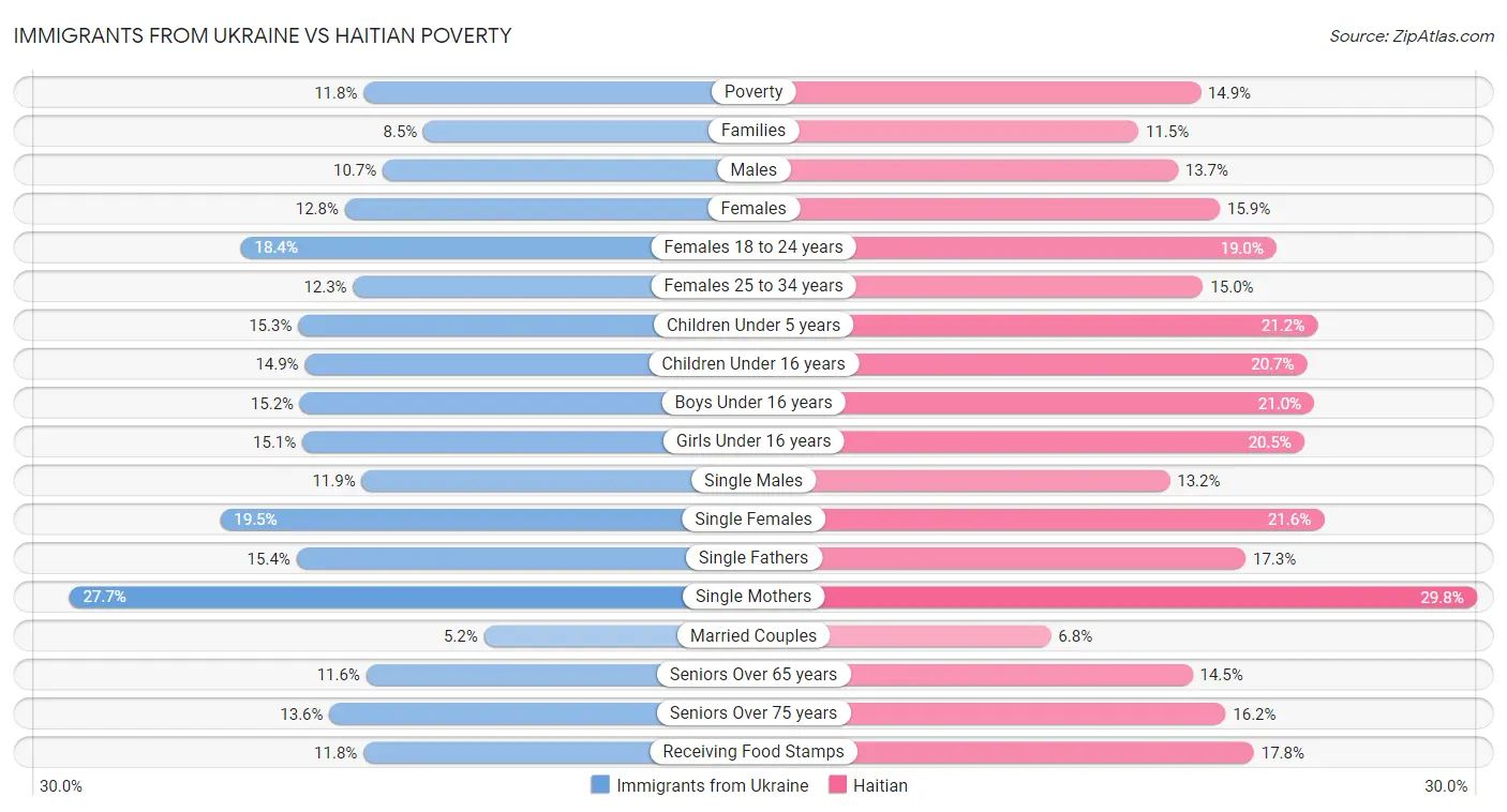 Immigrants from Ukraine vs Haitian Poverty