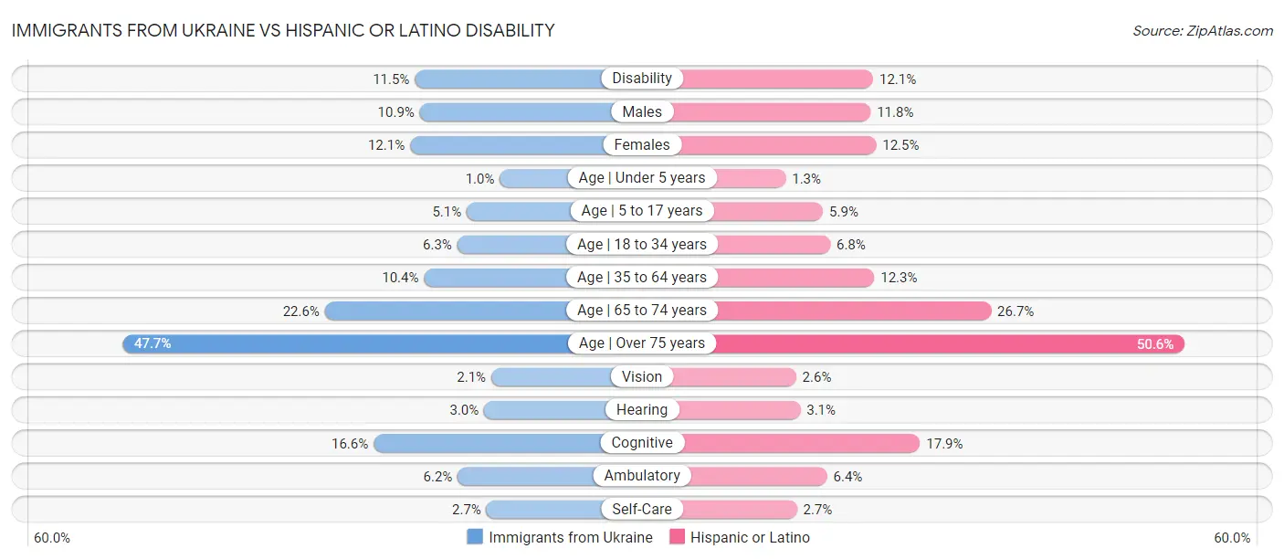 Immigrants from Ukraine vs Hispanic or Latino Disability