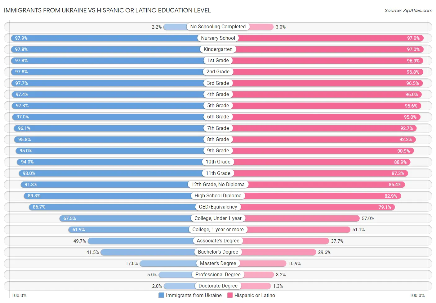 Immigrants from Ukraine vs Hispanic or Latino Education Level