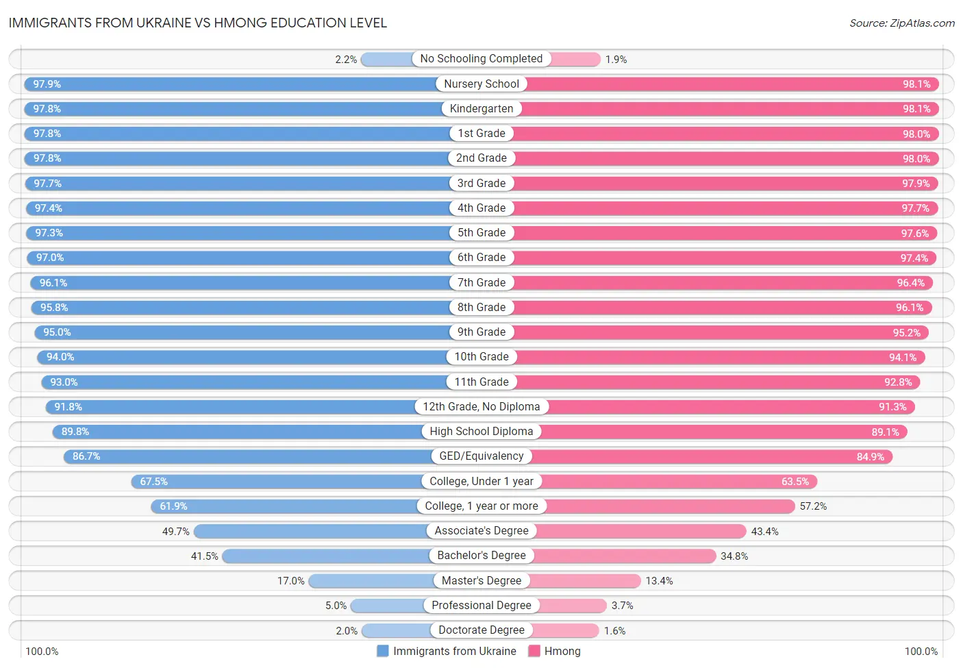 Immigrants from Ukraine vs Hmong Education Level